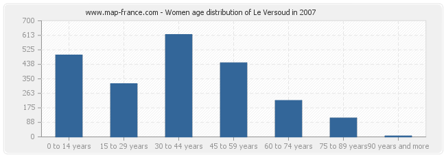 Women age distribution of Le Versoud in 2007